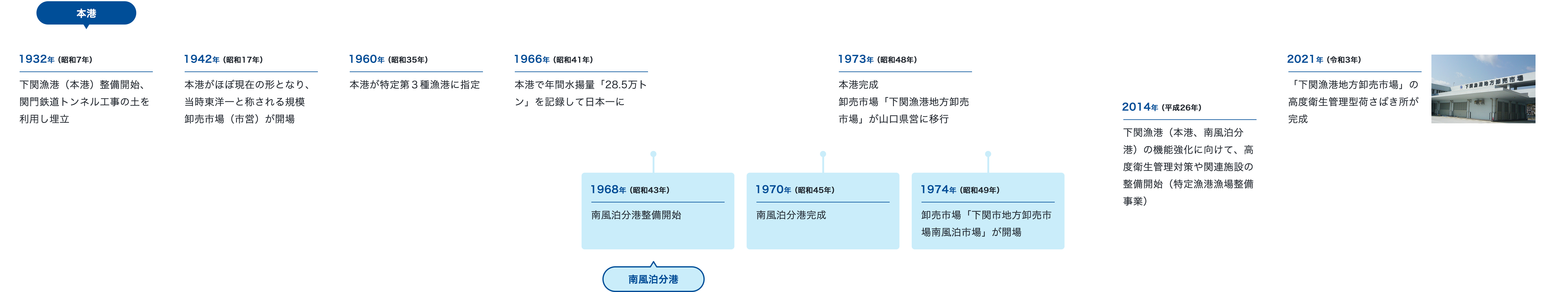 下関漁港の歴史イメージ